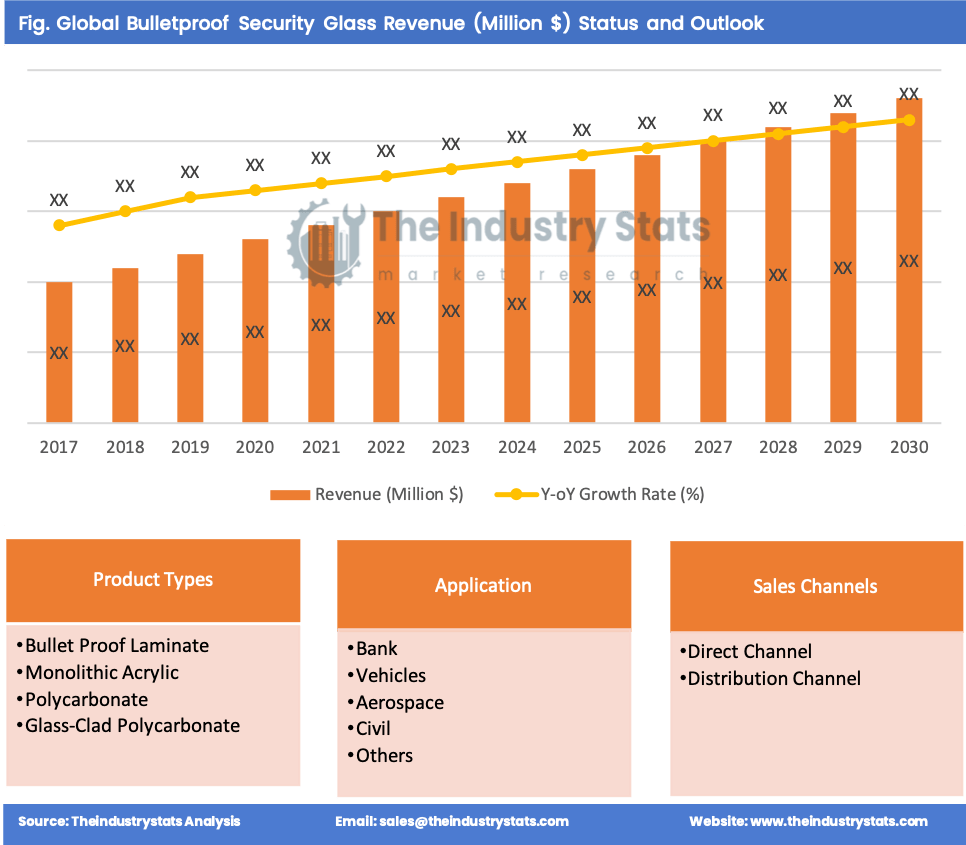 Bulletproof Security Glass Status & Outlook